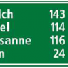 Ce panneau de distances en kilomètres se trouve ...